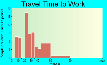 South Lebanon travel time to work - commute