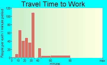 Grand Bay travel time to work