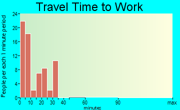 Dorris travel time to work - commute
