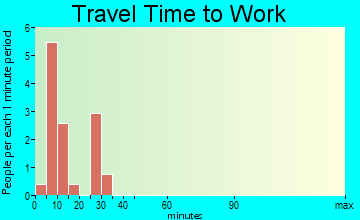 Spray travel time to work
