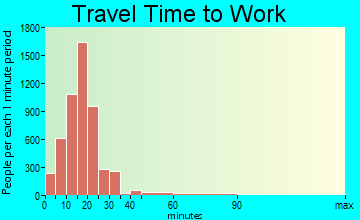 Springfield travel time to work - commute