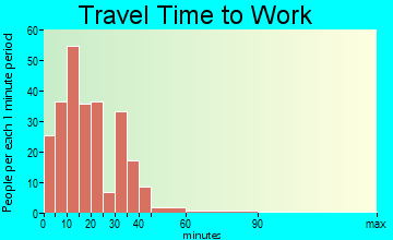 Stanfield travel time to work