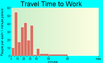 Sublimity travel time to work - commute