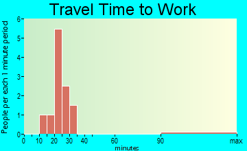Summerville travel time to work