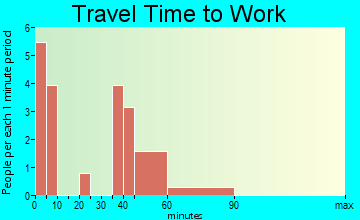 Sumpter travel time to work