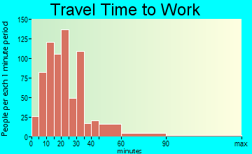 Sunnyside travel time to work