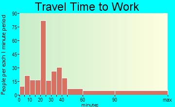 Dos Palos travel time to work