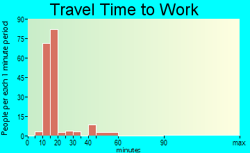 Terrebonne travel time to work