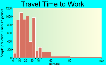 Tigard travel time to work - commute