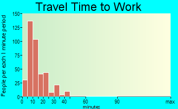 Tillamook travel time to work - commute