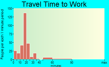 Toledo travel time to work - commute