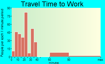 Tri-City travel time to work - commute