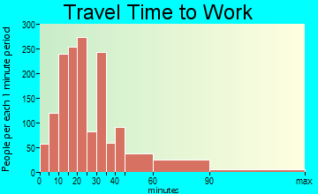 Troutdale travel time to work - commute