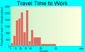Downey travel time to work - commute