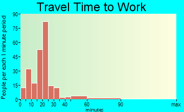 Turner travel time to work