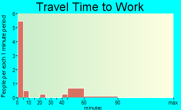 Ukiah travel time to work - commute