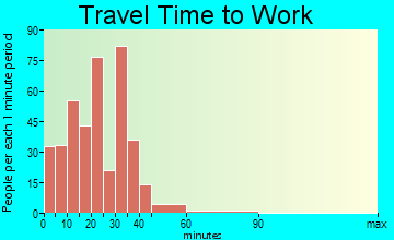Umatilla travel time to work - commute