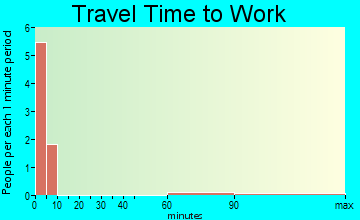 Unity travel time to work