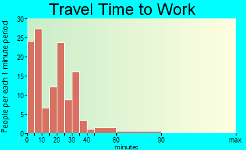 Vale travel time to work