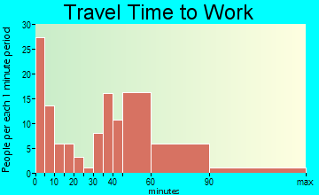 Vernonia travel time to work - commute
