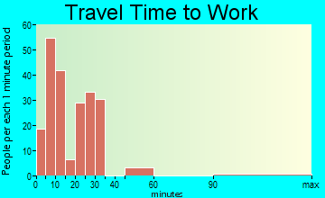 Waldport travel time to work - commute