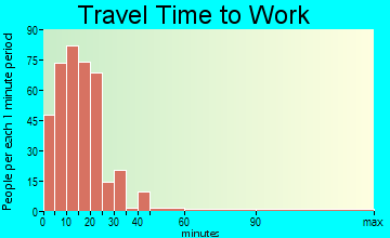 Warrenton travel time to work - commute