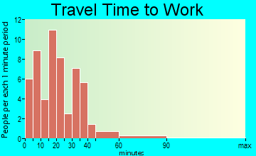 Wasco travel time to work