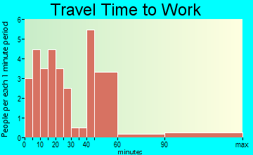 Waterloo travel time to work - commute