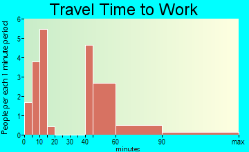 Westfir travel time to work