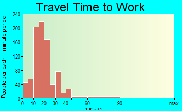 West Haven-Sylvan travel time to work - commute