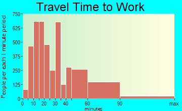 Dublin travel time to work - commute