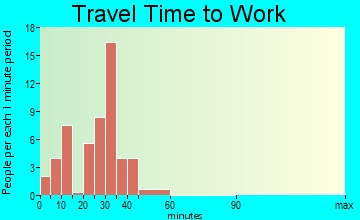 Weston travel time to work - commute