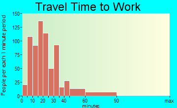 West Slope travel time to work