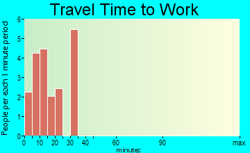 Wheeler travel time to work
