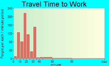 White City travel time to work - commute