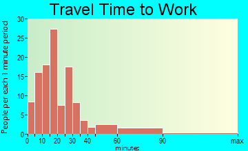 Willamina travel time to work - commute
