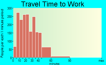 Wilsonville travel time to work - commute