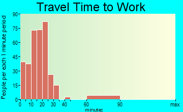 Winston travel time to work - commute