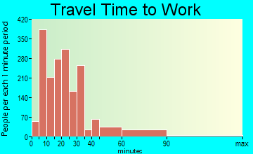 Woodburn travel time to work - commute