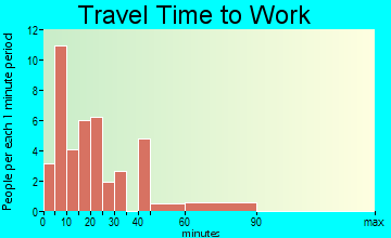 Ducor travel time to work
