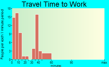 Yachats travel time to work