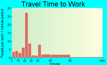 Yamhill travel time to work - commute