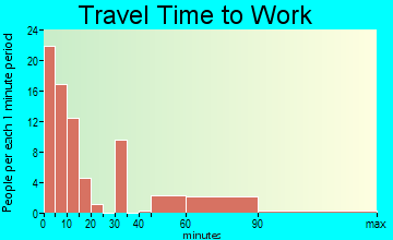 Yoncalla travel time to work