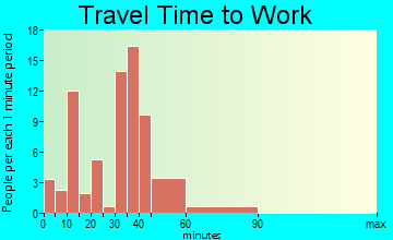 Aaronsburg travel time to work