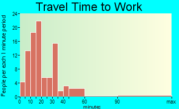 Abbottstown travel time to work