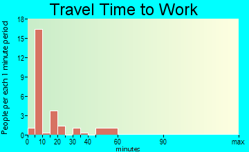 Adamsburg travel time to work