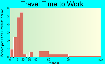 Addison travel time to work - commute
