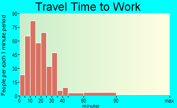 Akron travel time to work