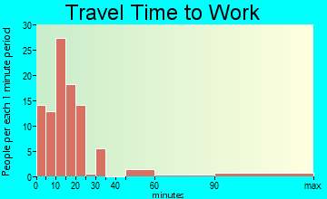Dunsmuir travel time to work - commute