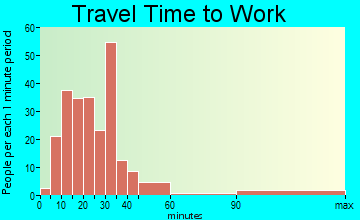 Alburtis travel time to work